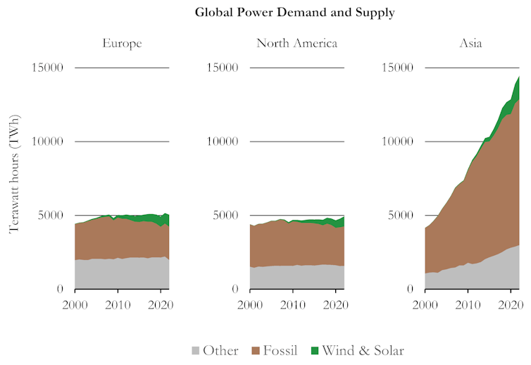 A line graph showing the proportion of energy generated by different sources in Europe, North America and Asia.