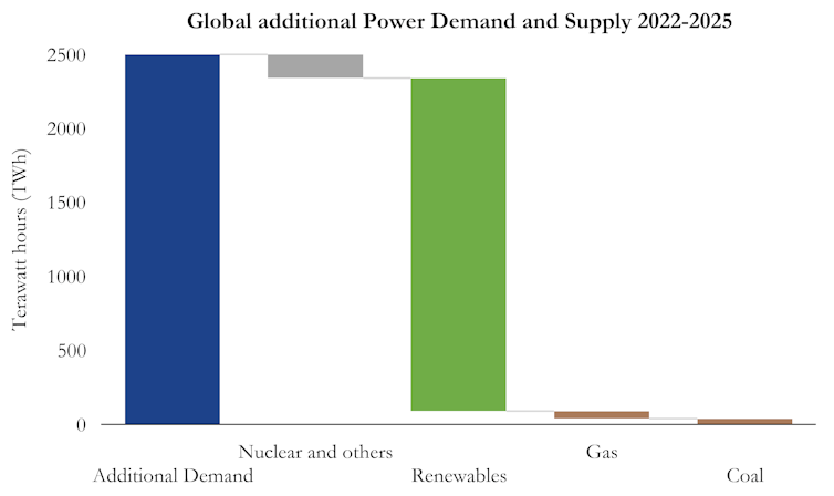 A bar chart showing additional power demand and supply from different sources between 2022 and 2025.
