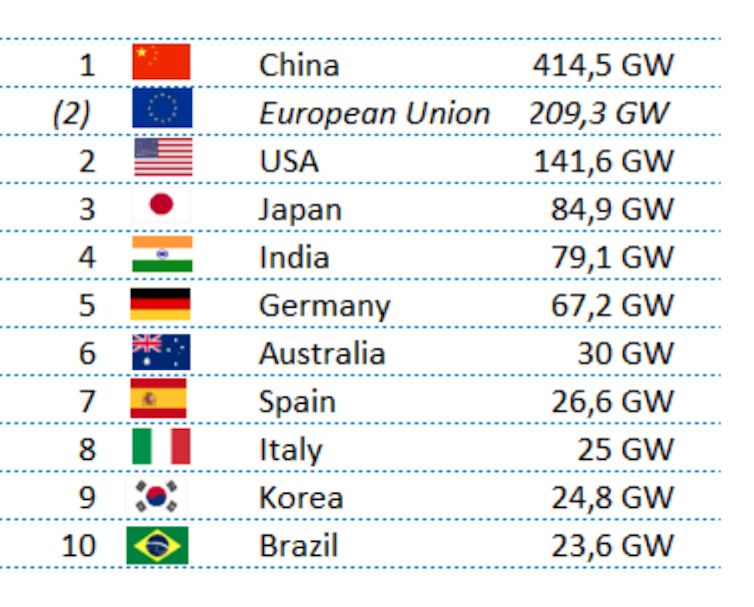 2022. Principales mercados de energía fotovoltaica por capacidad acumulada.
