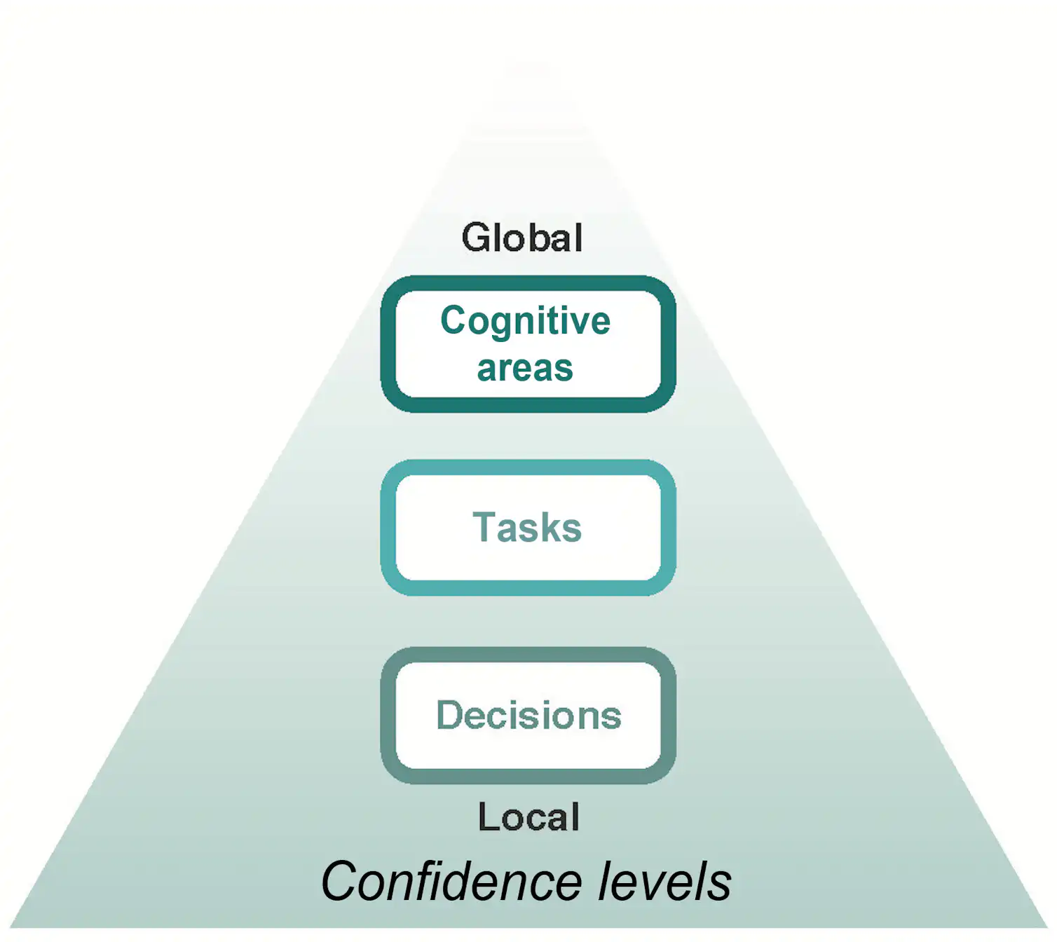 The secrets to self-confidence, according to cognitive science