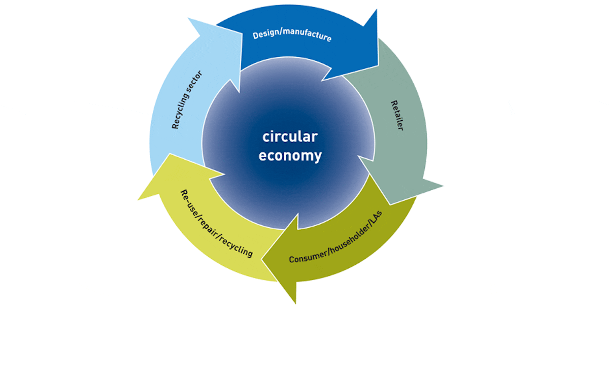 Explainer: What is a circular economy?