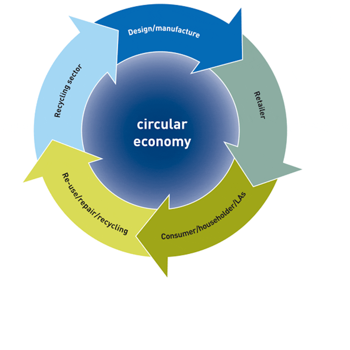 Explainer What Is A Circular Economy