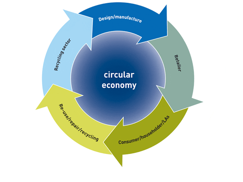 Explainer: What is a circular economy? Explainer: What is a circular economy?