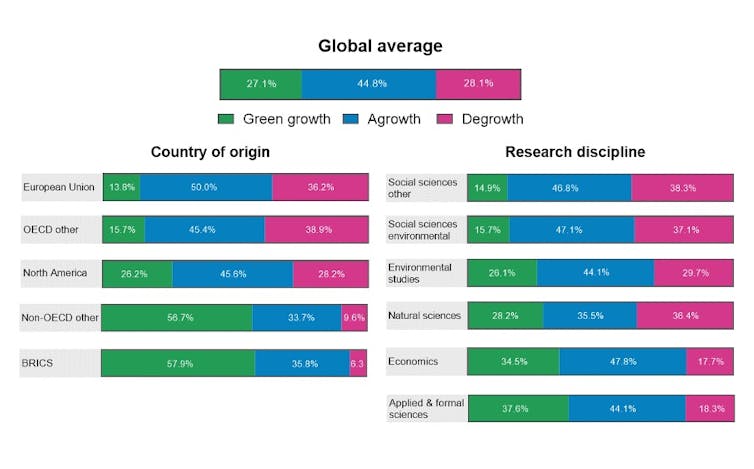 green growth, degrowth and agrowth split according to scientific discipline