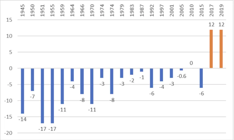 A chart showing women were more likely to support the Conservatives than men until 2017 when the trend reversed.