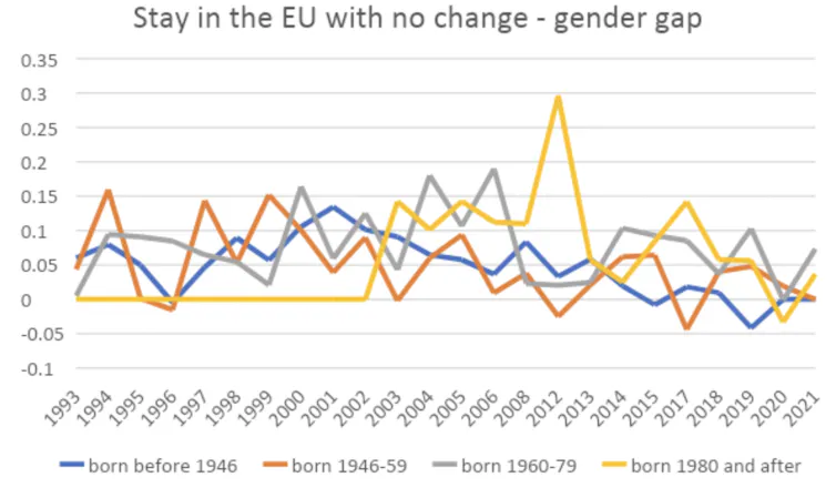 A chart showing the gender difference for attitudes towards the EU.