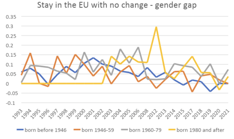 A chart showing the gender difference for attitudes towards the EU.