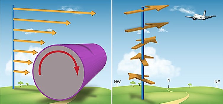 Two images show different types of wind shear. On the left, a cloud is pushed downwards by a change in altitude. On the right, a change in direction affects an aircraft in flight.