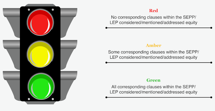 Explanation of traffic light system for showing the three categories of how well planning rules considered equity in 12 themed areas