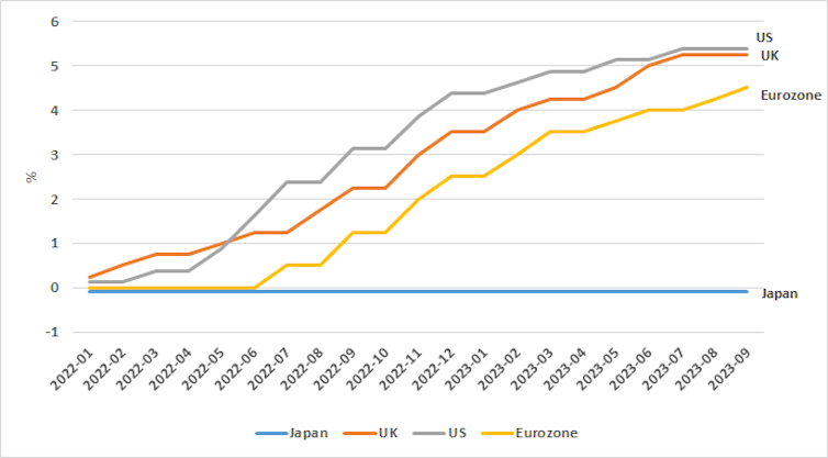 Line chart showing rates rising in steps for UK, US and Eurozone but staying level for Japan.