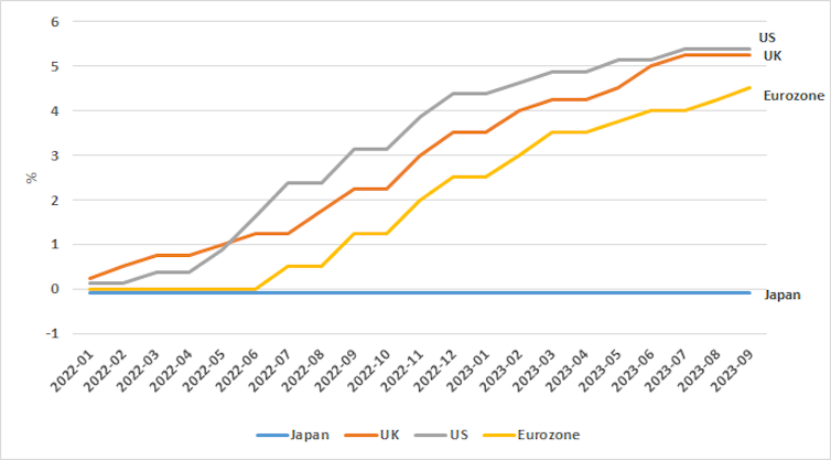 Why central banks should stop raising interest rates