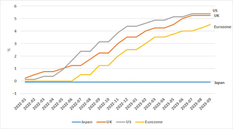 Line chart showing rates rising in steps for UK, US and Eurozone but staying level for Japan.
