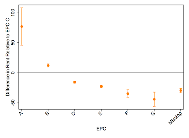 Um gráfico que mostra o aumento dos aluguéis à medida que as classificações de EPC aumentam, mesmo para propriedades semelhantes no mesmo bairro de Londres.