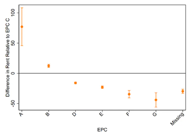 A graph showing rents rising as EPC ratings rise even for similar properties within the same neighbourhood in London.