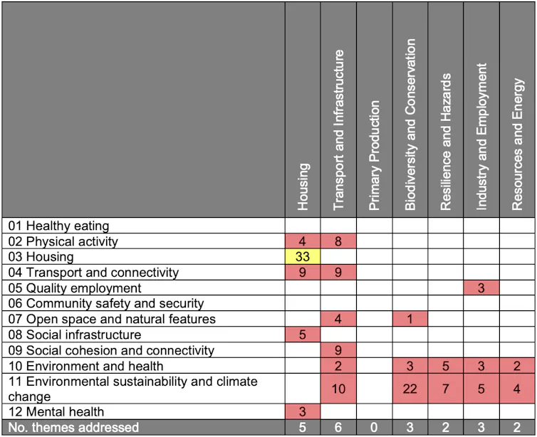 Counts of the number of clauses within each State Environmental Planning Policy (SEPP) corresponding to 12 healthy planning themes, with colour-coded equity ratings.