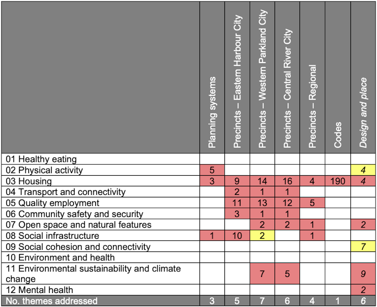 Table showing counts of the number of clauses within each State Environmental Planning Policy (SEPP) corresponding to 12 healthy planning themes, with colour-coded equity ratings.