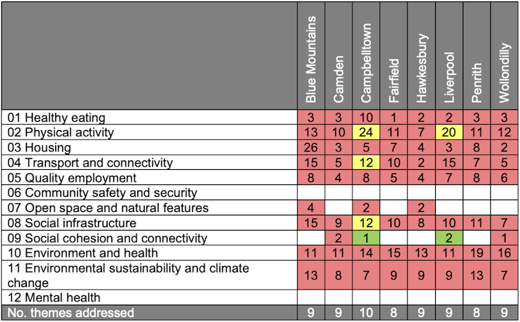 Table showing Counts of the number of clauses within each of eight Local Environmental Plans (LEPs) corresponding to 12 healthy planning themes, with colour-coded equity ratings