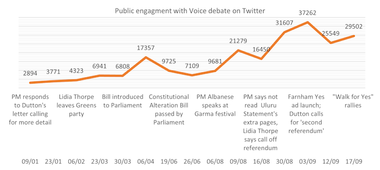 The 'yes' Voice campaign is far outspending 'no' in online advertising, but is the message getting through?