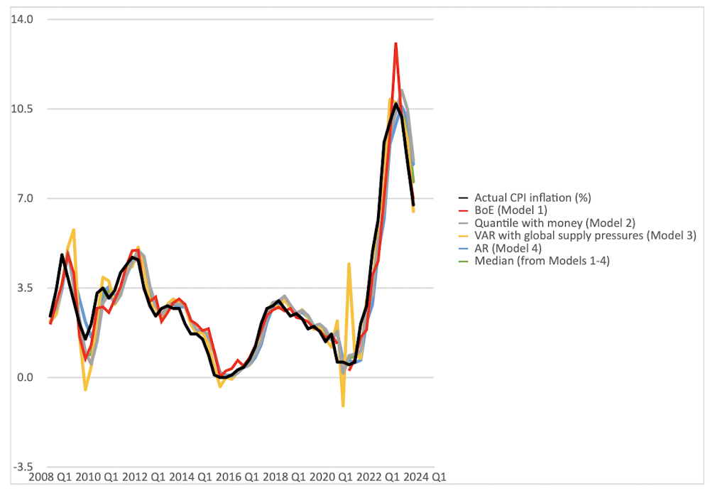 Inflation: I’ve been analysing the Bank of England’s forecasts over the ...