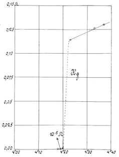 A graph with the resistence of Mercury on the y axis and temperature on the x axis, showing a sharp drop.