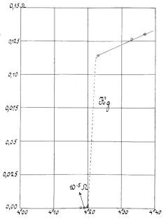 A graph with the resistence of Mercury on the y axis and temperature on the x axis, showing a sharp drop.