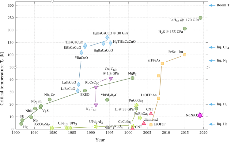 Chart of the discoveries of new superconductors plotted as critical temperature versus year of discovery, with each discovery labeled with a shape, color and abbreviation.