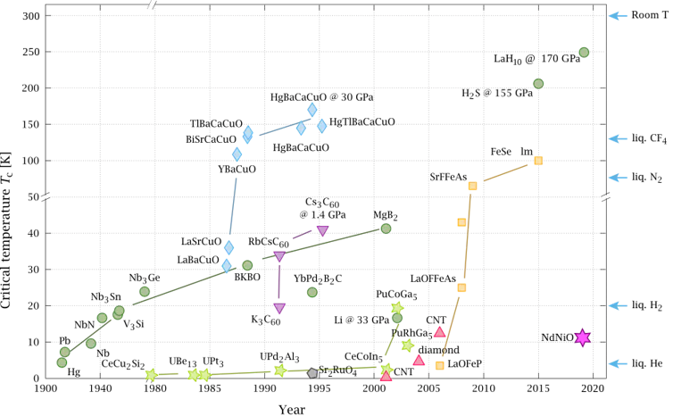 Chart of the discoveries of new superconductors plotted as critical temperature versus year of discovery, with each discovery labeled with a shape, color and abbreviation.