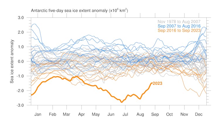 A graph showing the decline of Antarctic sea ice extent since 1978.