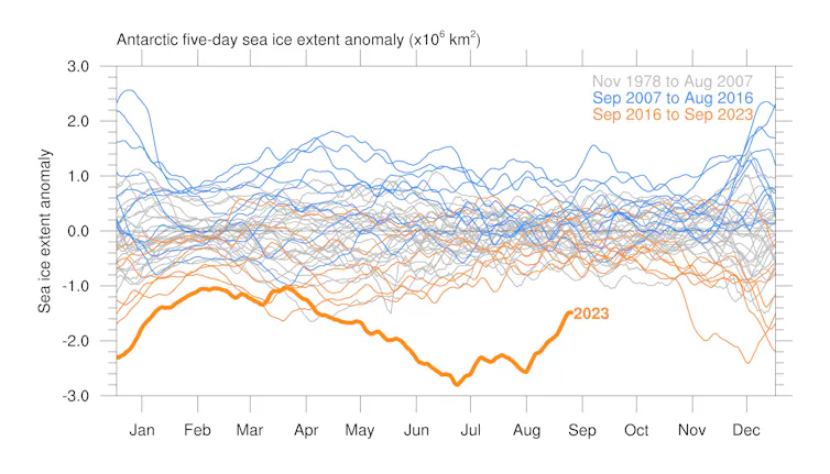 Graph Ice Cold As Antarctic sea ice continues its dramatic decline, we need more ...