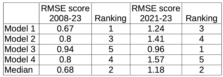 Table showing which inflation model predictrs inflation best