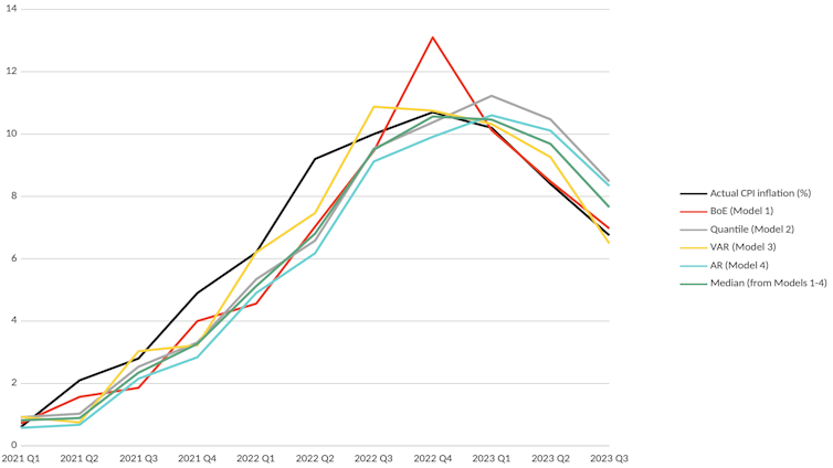 Graph comparing Bank of England inflation forecasts with others over the past couple of years.
