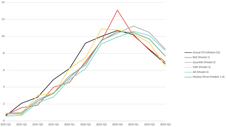 Graph comparing Bank of England inflation forecasts with others over the past couple of years.