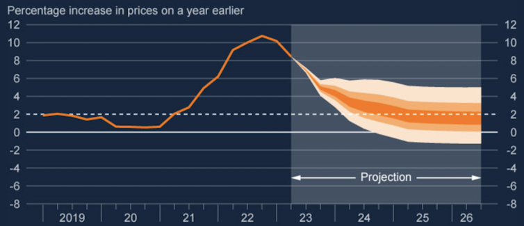 Bank of England inflation forecast