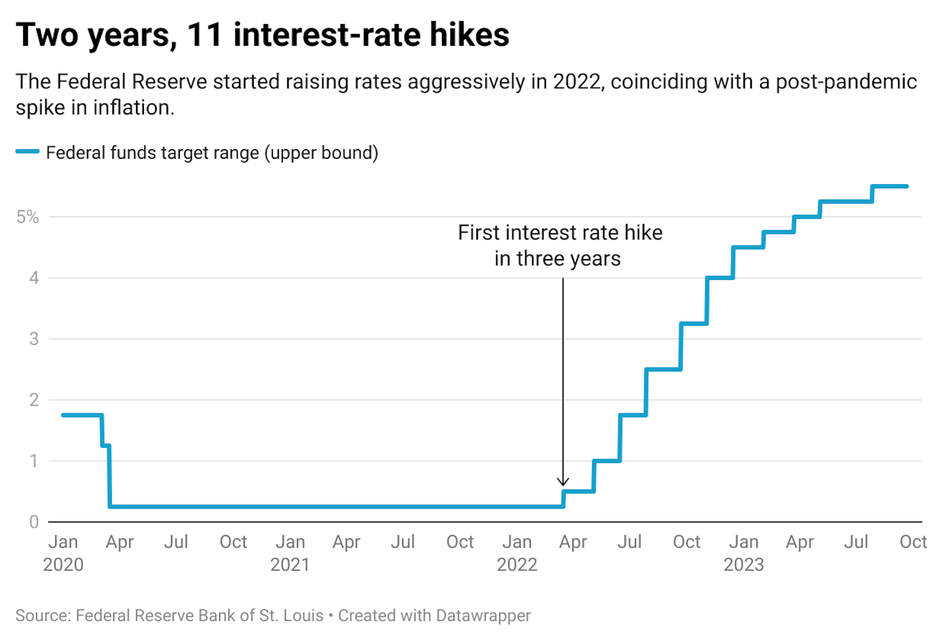The Federal Reserve started raising rates aggressively in 2022, coinciding with a post-pandemic spike in inflation.