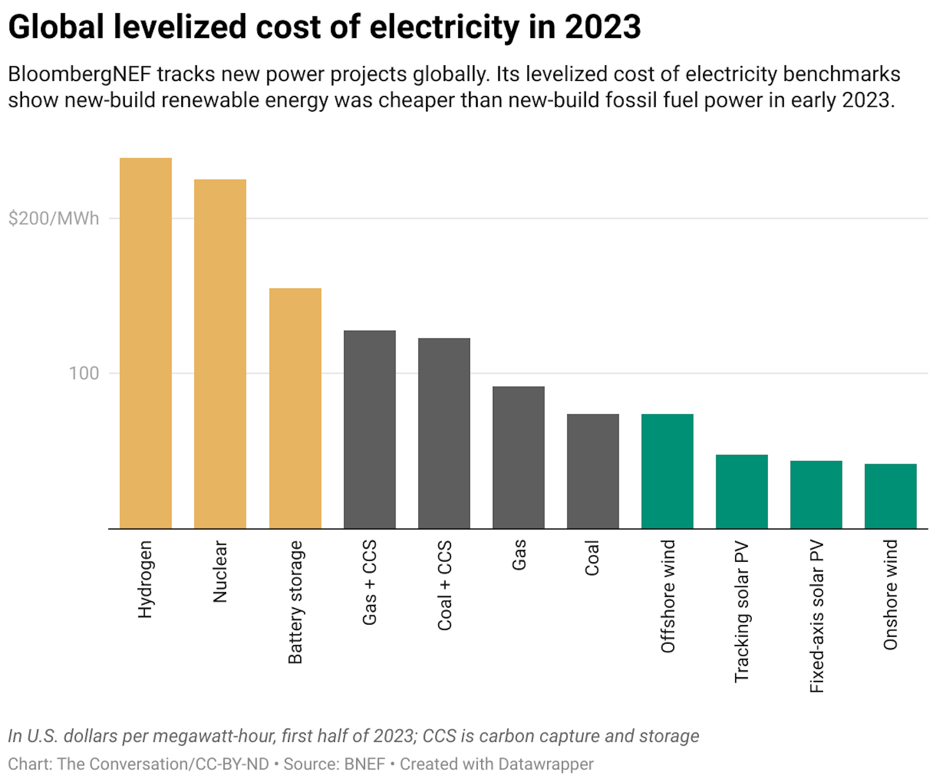 BloombergNEF tracks new power projects globally. Its levelized cost of electricity benchmarks show new-build renewable energy was cheaper than new-build fossil fuel power in early 2023.
