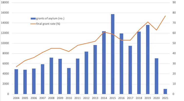 Chart showing both the number and percentage of asylum applications with a positive decision since 2004, showing that the grant rate has continued to increase