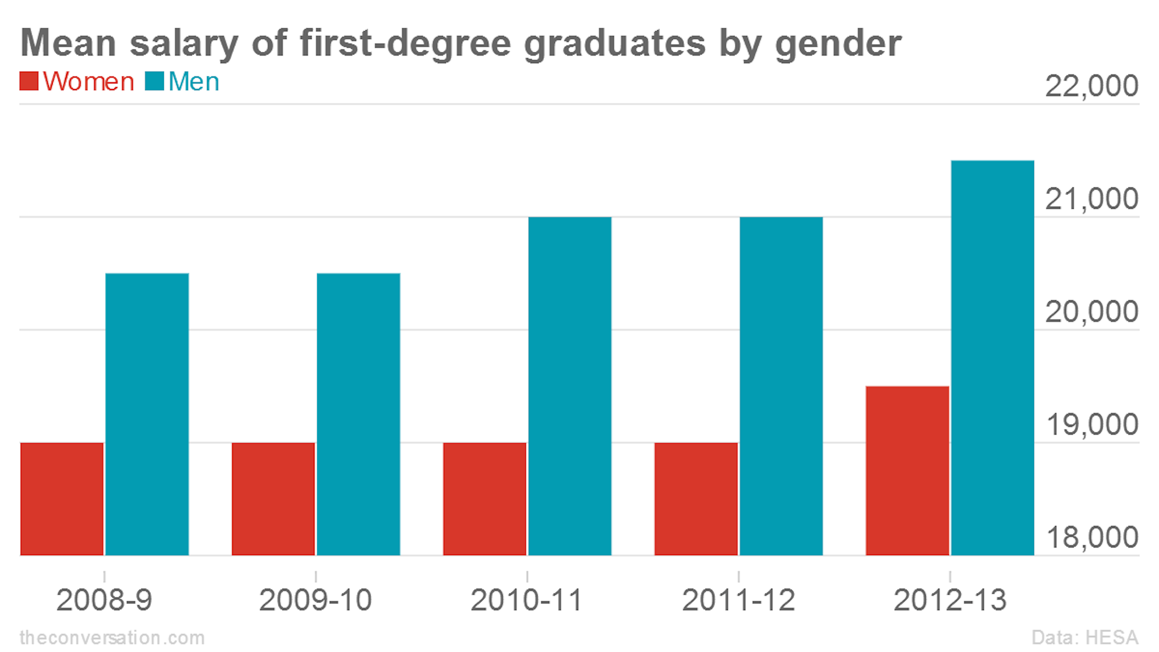 Men earn £2,000 more than women within six months of graduating