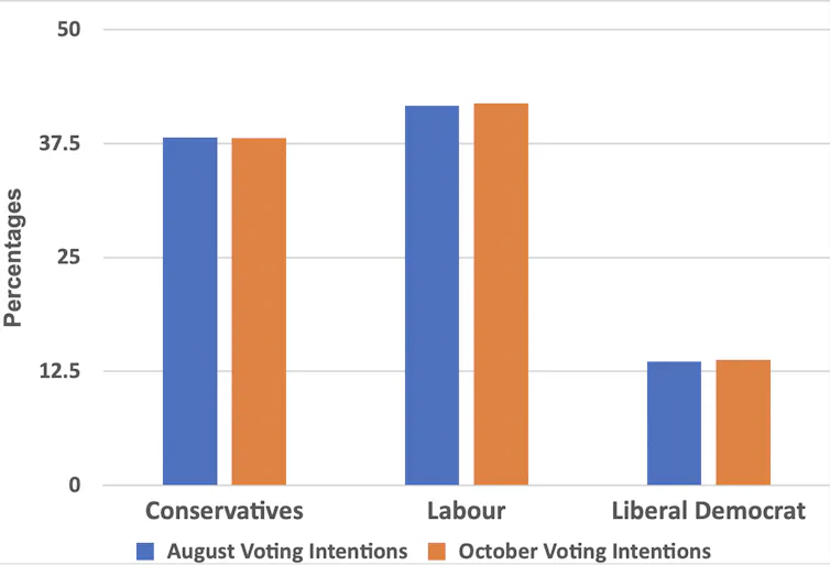 A chart showing that voting intentions for each of the three major parties barely change before and after conferences.