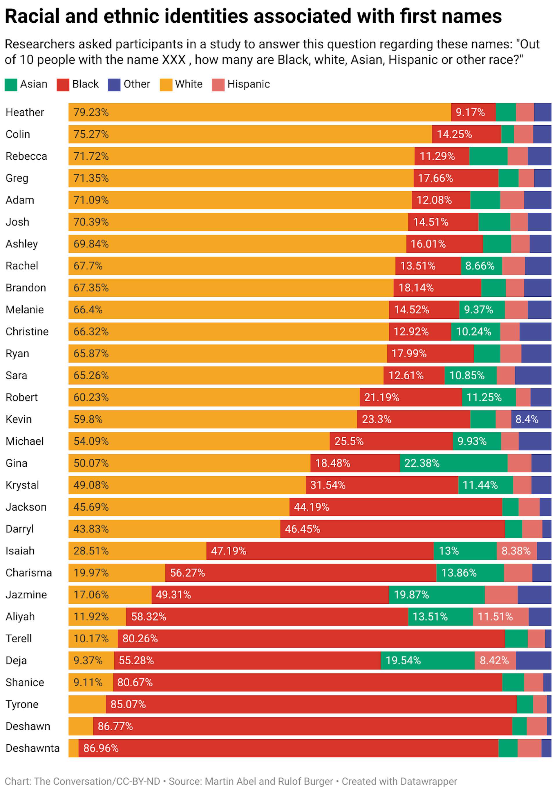 Barchart showing racial and ethnic identities associated with first names
