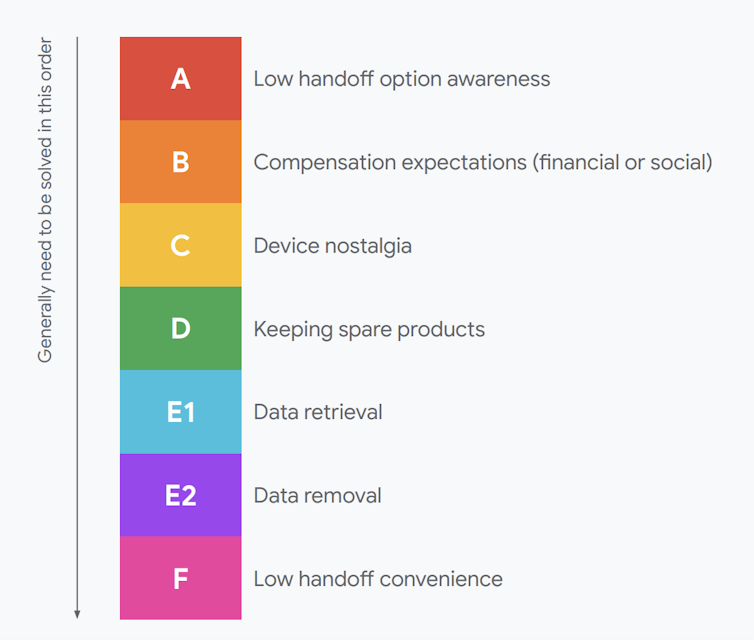 Principaux obstacles au recyclage des déchets électroniques pour les consommateurs