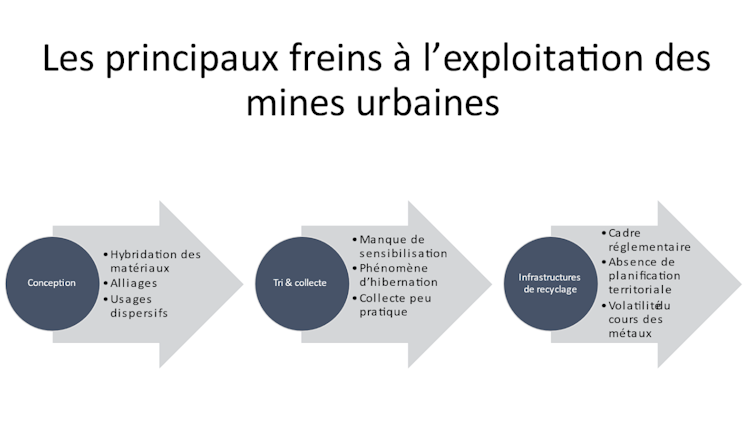 Les principaux freins à l’exploitation des mines urbaines
