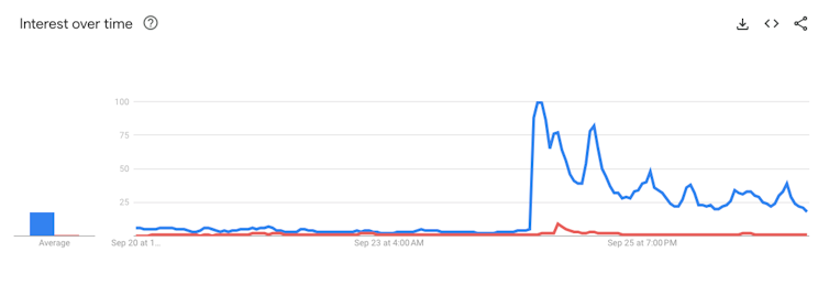 Graph showing a spike in searches for Swift and Kelce.
