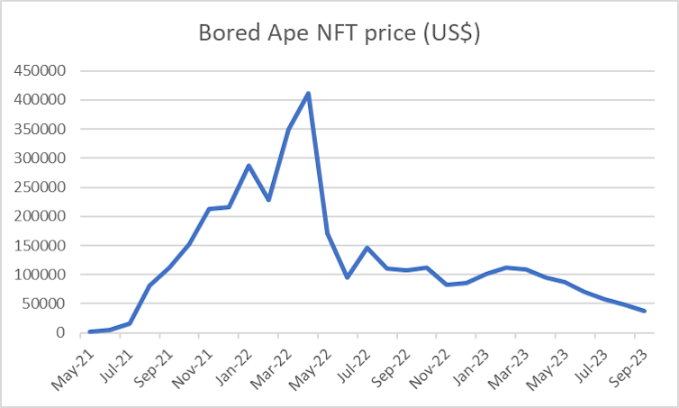 The value of Bored Ape NFTs has fallen dramatically since March of last year. Author provided/Data from Coingecko.com