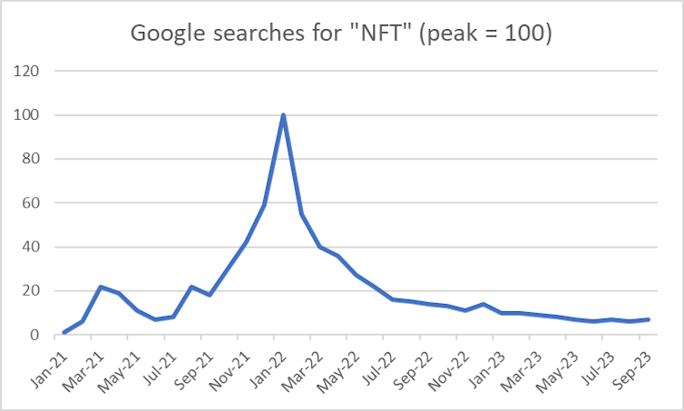Google searches for ‘NFT’ reached an all-time high around early 2022. Author provided/Data from Google Trends
