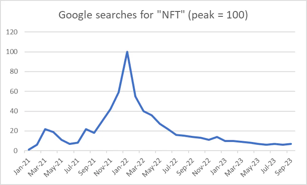 Are NFTs really dead and buried? All signs point to ‘yes’