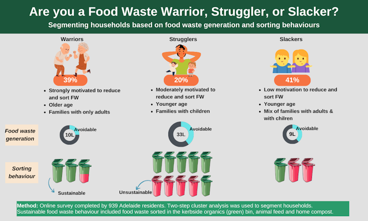Graphic explainer showing the three types of households with their typical characteristics and food waste behaviours.