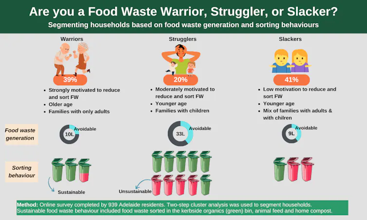 Graphic explainer showing the three types of households with their typical characteristics and food waste behaviours.