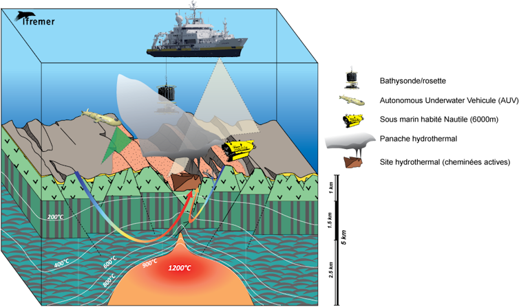 Vu en coupe de l’océan, avec les fonds marins en bas, et montrant l’emplacement de différents engins d’analyse