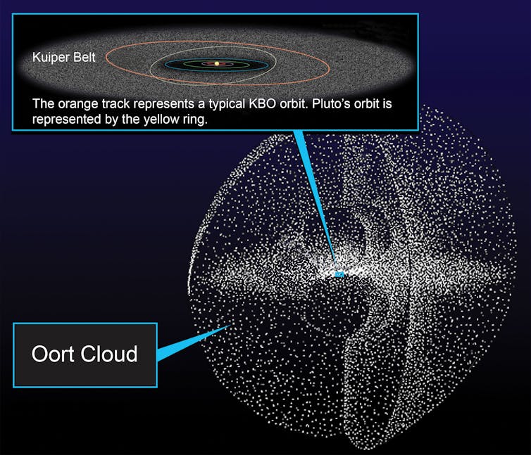 Sphere of small particles with a disk like structure in the middle. A tiny rectangle in the center points to a zoomed in image of the Sun and planet orbits