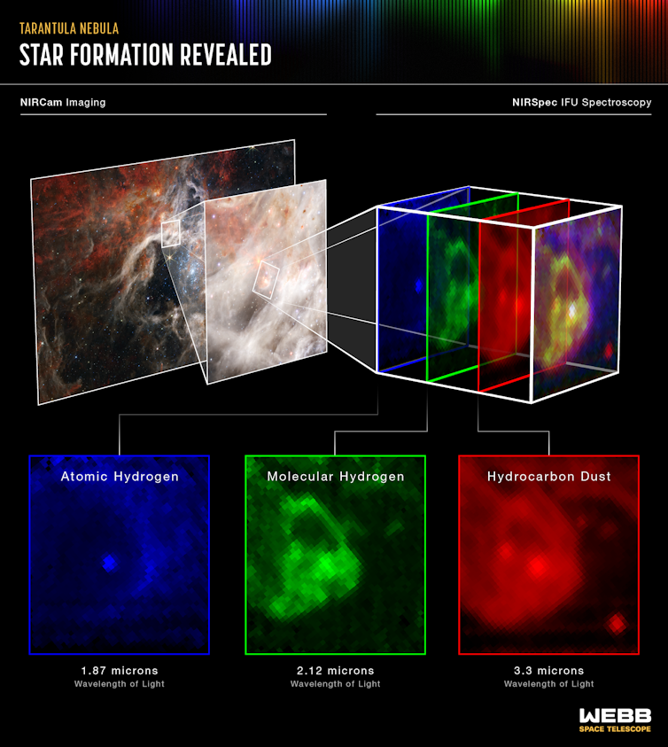 Imagem colorida de uma nebulosa em formação de estrelas com imagens separadas em azul, verde e vermelho
